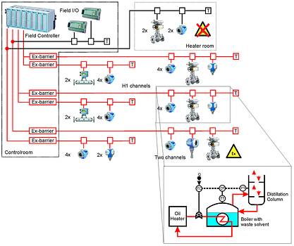 Figure 1. Example of field control system in a distillation column. The field I/O was used for motor control, simple flow control (flowmeter and valve) was located in the valve positioner as was the temperature control in the column (temperature sensor, pressure sensor and valve positioner)